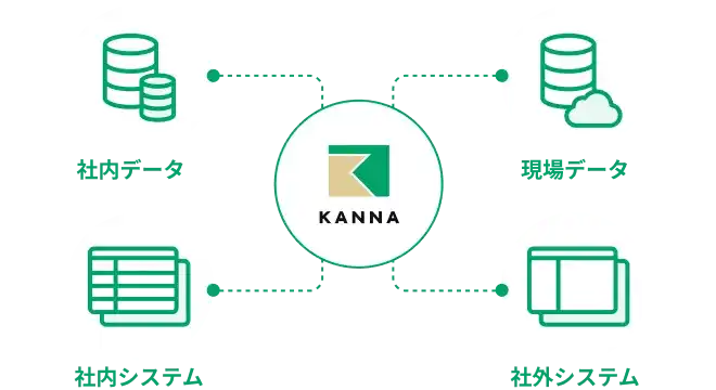 ② 外部システム・AI連携基盤の構築のイメージ図