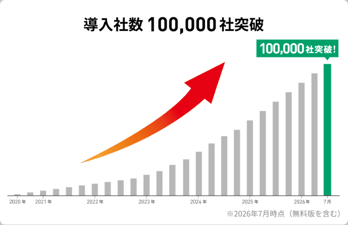 導入社数の推移グラフ。リリースから約6年で100,000社を突破