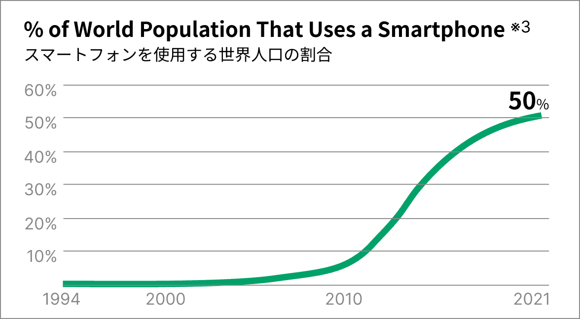 スマートフォンを使用する世界人口の割合