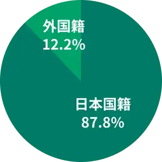 国籍別構成比