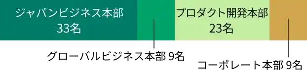 職種別社員数