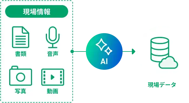 ① AIによる現場情報のデジタル化のイメージ図
