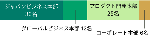 職種別社員数