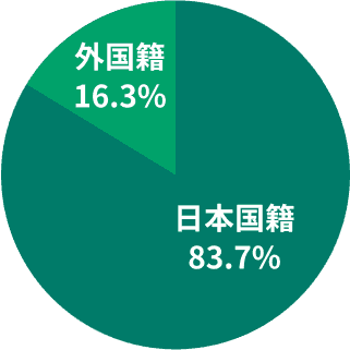 国籍別構成比
