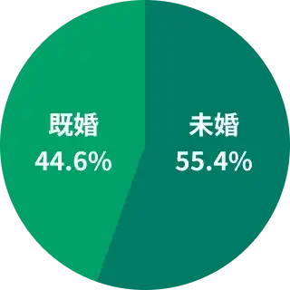 未婚と既婚の割合